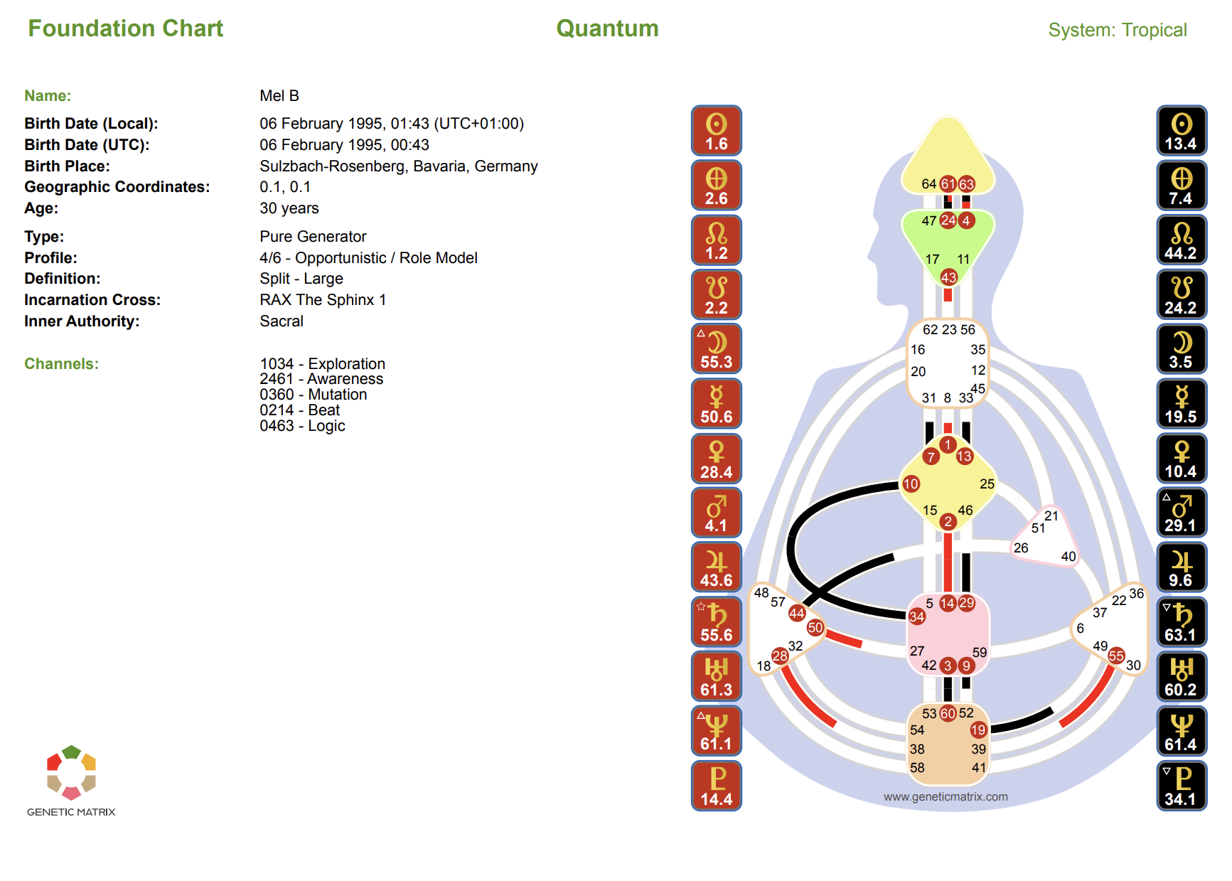 Human-Design-Foundation-Chart von Mel Mihira als persönliche, symbolische Referenz